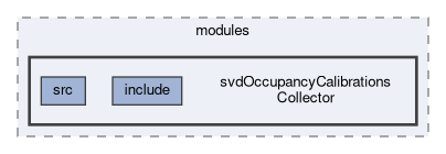 svd/modules/svdOccupancyCalibrationsCollector