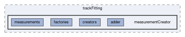 tracking/trackFitting/measurementCreator