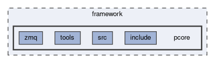 framework/pcore