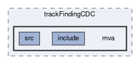 tracking/trackFindingCDC/mva