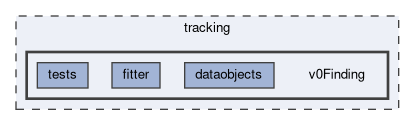 tracking/v0Finding