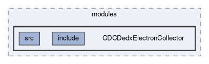 cdc/modules/CDCDedxElectronCollector