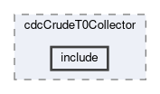 cdc/modules/cdcCrudeT0Collector/include