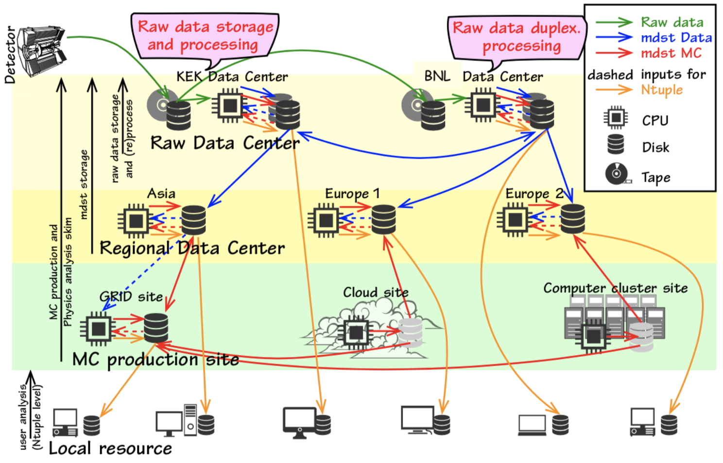 Computing model