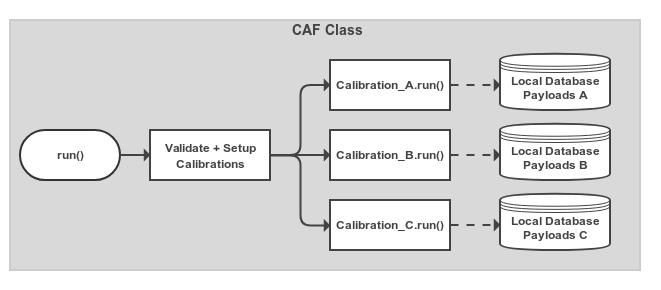 ../../_images/caf_simple_design.png