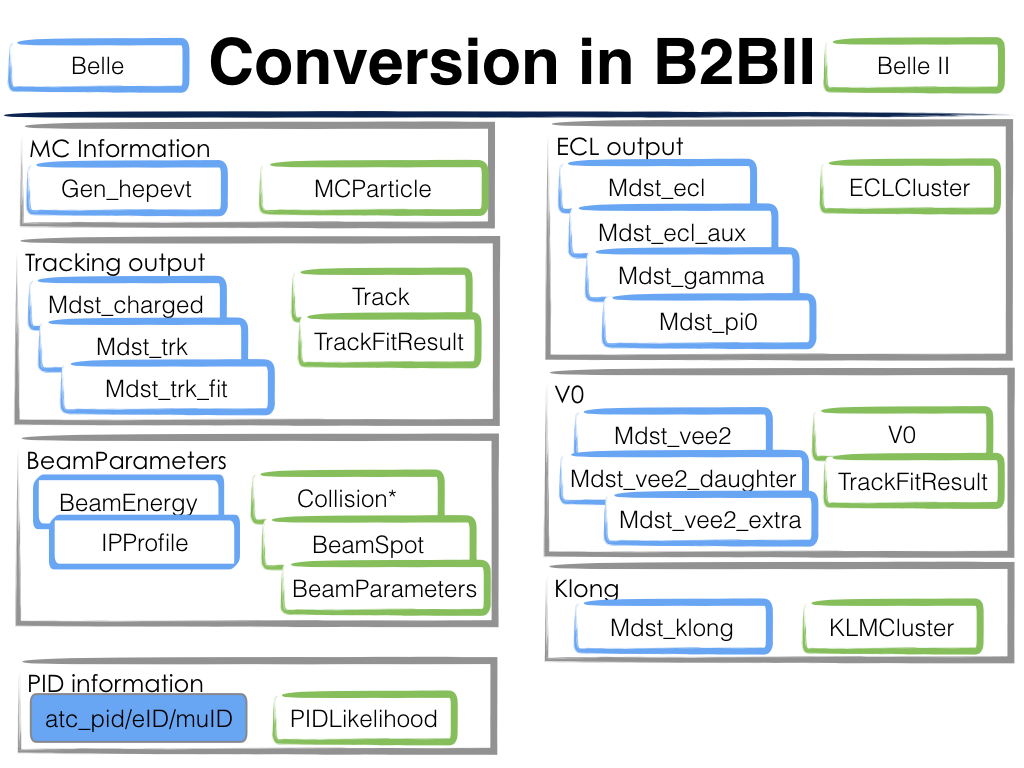 25 4 11 B2bii Basf2 Release 06 00 03 Documentation